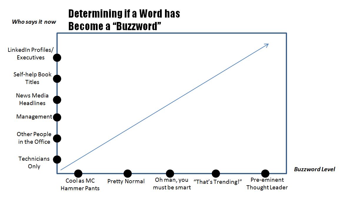 Buzzword Graph
